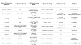 Stage of the product
lifecycle
Level of investment
Insight, evidence &
ideas
What’s the thing? In the moment? Method
Discovery / validation Low
Medium insight,  
low evidence + ideas
Service / product / content Close Guerrilla research
Discovery / validation Low-medium
High insight,  
medium evidence,  
low ideas
Service / product / content
Not close:  
retrospective is OK
One-to-one  
(depth interviews, user tests)
Discovery Medium
Low insight + evidence, high
ideas
Service / product / content
Not close:  
retrospective is OK
Focus groups /  
co-design
Discovery High
Very high insight,  
medium evidence,  
high ideas
Service / product Very close Ethnography
Discovery
Medium (low if you can access
people easily from a mailing
list)
Medium insight,  
high evidence,  
low ideas
Service / product / content
Not close:  
retrospective is OK
Survey
Discovery Medium
High insight,  
low evidence,  
low ideas
Information architecture n/a Card sorting
Validation
Medium (low if you can access
people easily from a mailing
list)
Low insight,  
high evidence, 
low ideas
Information architecture n/a Tree test
Discovery / validation Medium
Medium insight,  
high evidence,  
medium ideas
Service / product / content Close
Diary study /  
self-ethnography
Discovery / validation Low-medium
Medium insight,  
high evidence,  
low ideas
Service / product / content Very close Experiment (e.g. AB test)
 