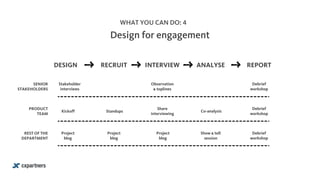 WHAT YOU CAN DO: 4
Design for engagement
DESIGN RECRUIT INTERVIEW ANALYSE REPORT
SENIOR
STAKEHOLDERS
PRODUCT
TEAM
REST OF THE
DEPARTMENT
Kickoff Standups
Share
interviewing
Co-analysis
Debrief
workshop
Project
blog
Show & tell
session
Debrief
workshop
Debrief
workshop
Stakeholder
interviews
Observation
& toplines
Project
blog
Project
blog
 