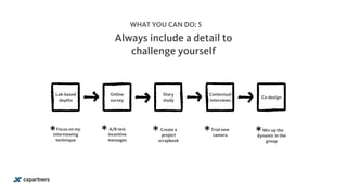 WHAT YOU CAN DO: 5
Always include a detail to
challenge yourself
Lab-based
depths
Online
survey
Diary
study
Contextual 
interviews
Co-design
Focus on my
interviewing
technique
A/B test
incentive
messages
Create a
project
scrapbook
Trial new
camera
Mix up the
dynamic in the
group
 