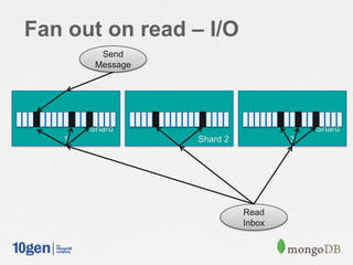 Fan out on read – I/O
Shard
1 Shard 2
Shard
3
Read
Inbox
Send
Message
 