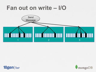 Fan out on write – I/O
Shard
1
Shard
2
Shard
3
Send
Message
 
