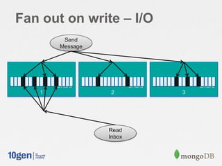 Fan out on write – I/O
Read
Inbox
Send
Message
Shard
1
Shard
2
Shard
3
 
