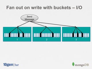 Fan out on write with buckets – I/O
Shard
1
Shard
2
Shard
3
Send
Message
 