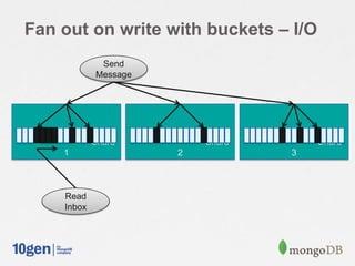 Shard
1
Shard
2
Shard
3
Fan out on write with buckets – I/O
Read
Inbox
Send
Message
 