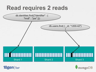 Read requires 2 reads
Shard 1 Shard 2 Shard 3
db.identities.find({"identifier" : {
"hndl" : "joe" }})
db.users.find( { _id: "1200-42"}
)
 