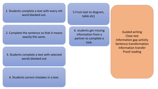 6. students get missing
information from a
partner to complete a
task.
3. Students complete a text with selected
words blanked out
2. Complete the sentence so that it means
exactly the same.
4. Students correct mistakes in a text.
5.From text to diagram,
table etc)
1. Students complete a text with every nth
word blanked out.
Guided writing
Cloze test
Information-gap activity
Sentence transformation
Information transfer
Proof reading
 