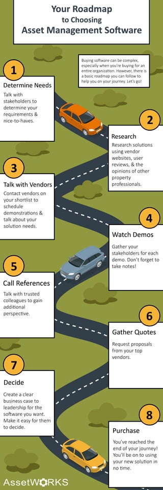 1
2
3
4
5
6
7
Your Roadmap
to Choosing
Asset Management So�ware
Determine Needs
Research
Talk with Vendors
Watch Demos
Call References
Gather Quotes
Talk with
stakeholders to
determine your
requirements &
nice-to-haves.
Buying so�ware can be complex,
especially when you’re buying for an
en�re organiza�on. However, there is
a basic roadmap you can follow to
help you on your journey. Let’s go!
Research solu�ons
using vendor
websites, user
reviews, & the
opinions of other
property
professionals.
Contact vendors on
your shortlist to
schedule
demonstra�ons &
talk about your
solu�on needs.
Gather your
stakeholders for each
demo. Don’t forget to
take notes!
Talk with trusted
colleagues to gain
addi�onal
perspec�ve.
Request proposals
from your top
vendors.
8
Decide
Create a clear
business case to
leadership for the
so�ware you want.
Make it easy for them
to decide.
Purchase
You’ve reached the
end of your journey!
You’ll be on to using
your new solu�on in
no �me.