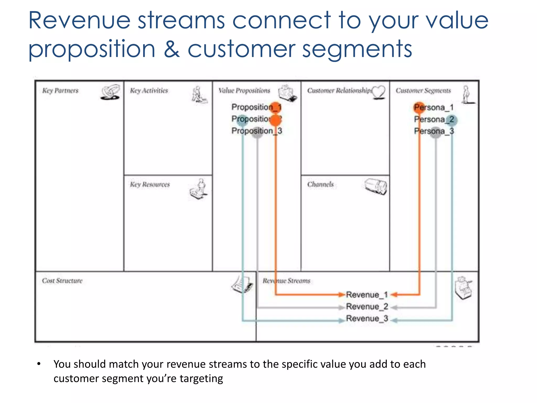 Revenue streams connect to your value
proposition & customer segments

•

You should match your revenue streams to the specific value you add to each
customer segment you’re targeting

 