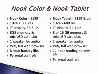    Nook Color - $139           Nook Tablet - $159 & up
   1024 X 600 res.             1024 x 600 res.
   7” display, 15.8 oz.        7” display, 14.1 oz.
   8GB memory &                8 or 16 GB memory &
    microSD card slot            microSD card slot.
   1 speaker for audio         1 speaker for audio
   Wifi, full web browser      Wifi, full web browser
   8 hour battery life.        11 hour reading battery
   Parental controls            life
                                Parental controls
 