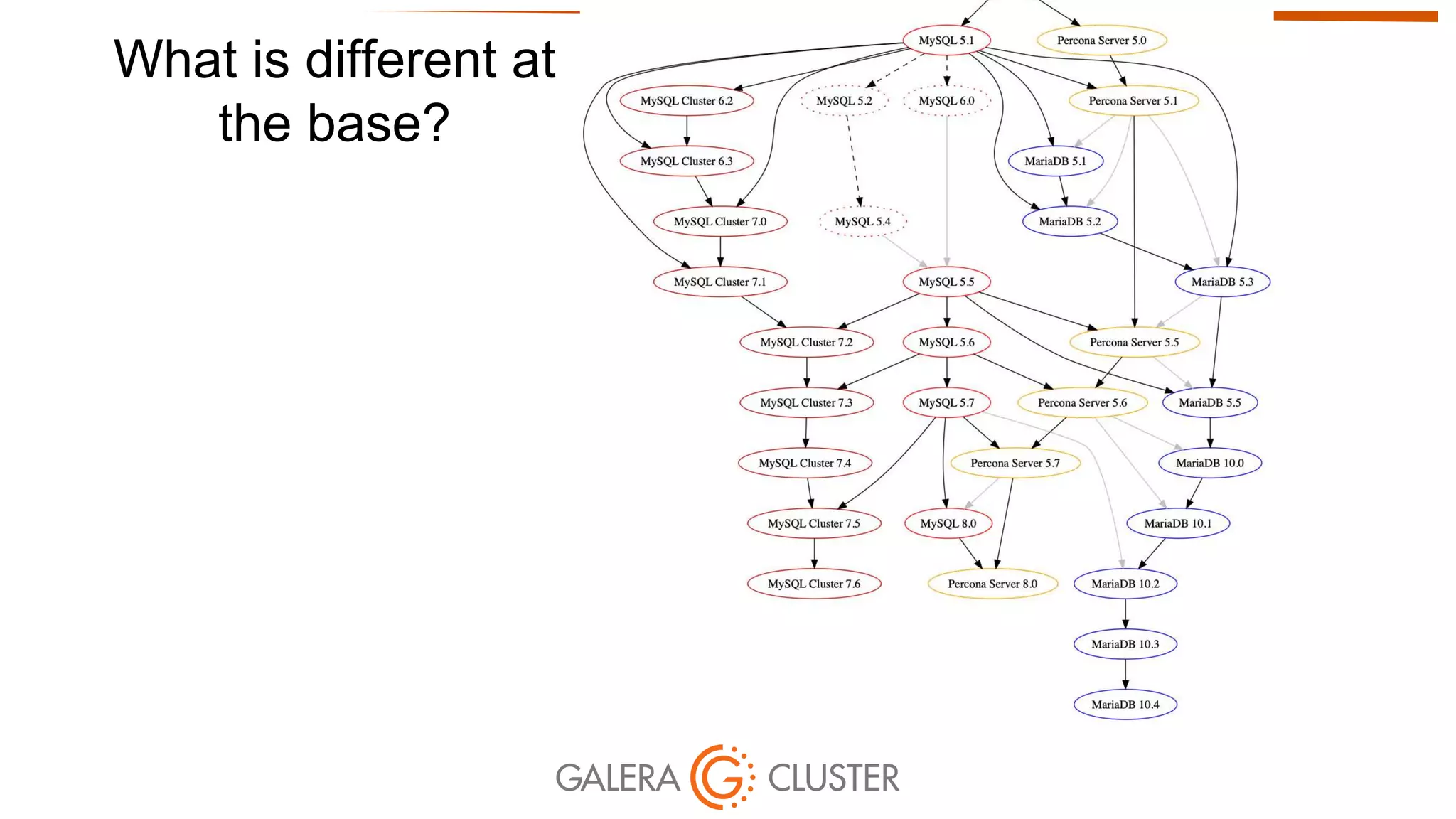 What is different at
the base?
 