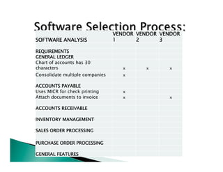 SOFTWARE ANALYSIS 
VENDOR 
1 
VENDOR 
2 
VENDOR 
3 
REQUIREMENTS 
GENERAL LEDGER 
Chart of accounts has 30 
characters 
x 
x 
x 
Consolidate multiple companies 
x 
ACCOUNTS PAYABLE 
Uses MICR for check printing 
x 
Attach documents to invoice 
x 
x 
ACCOUNTS RECEIVABLE 
INVENTORY MANAGEMENT 
SALES ORDER PROCESSING 
PURCHASE ORDER PROCESSING 
GENERAL FEATURES 
 