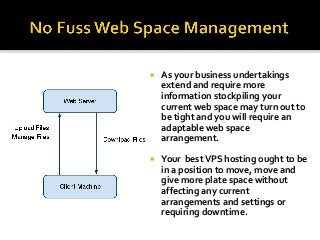  As your business undertakings
extend and require more
information stockpiling your
current web space may turn out to
be tight and you will require an
adaptable web space
arrangement.
 Your bestVPS hosting ought to be
in a position to move, move and
give more plate space without
affecting any current
arrangements and settings or
requiring downtime.
 