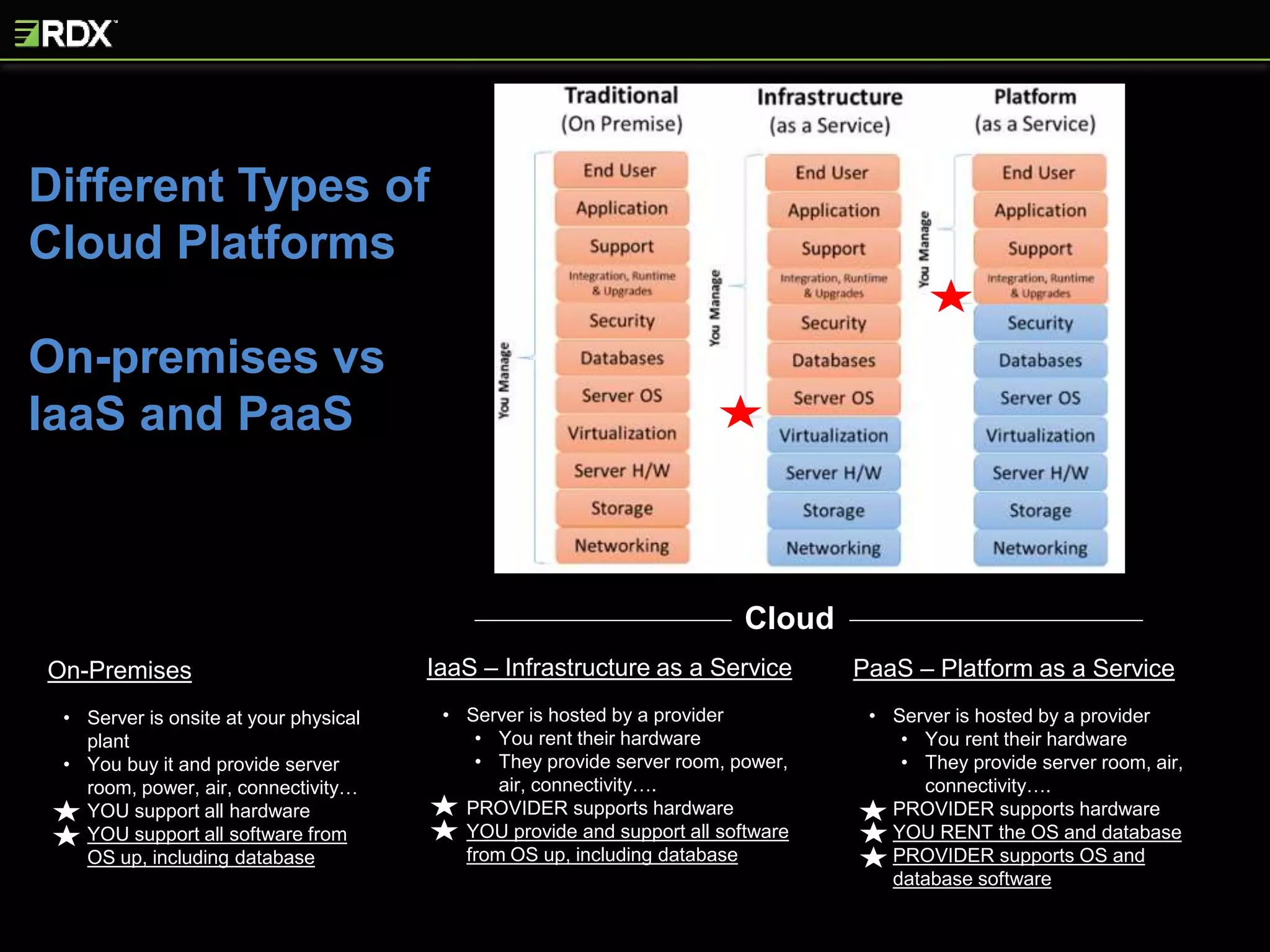 Different Types of
Cloud Platforms
On-premises vs
IaaS and PaaS
On-Premises
• Server is onsite at your physical
plant
• You buy it and provide server
room, power, air, connectivity…
• YOU support all hardware
• YOU support all software from
OS up, including database
IaaS – Infrastructure as a Service
• Server is hosted by a provider
• You rent their hardware
• They provide server room, power,
air, connectivity….
• PROVIDER supports hardware
• YOU provide and support all software
from OS up, including database
PaaS – Platform as a Service
• Server is hosted by a provider
• You rent their hardware
• They provide server room, air,
connectivity….
• PROVIDER supports hardware
• YOU RENT the OS and database
• PROVIDER supports OS and
database software
Cloud
 