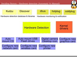6
Deciding Factors – Hardware detection (Automatic Vs Manual)
Hardware Detection
Kudzu Discover dbus hotplug coldplug
Kernel
drivers
Hardware detection database & libraries Hardware monitoring & notification
Auto
mount CD
Auto mount USB
Flash drives
Digital camera
Desktop icon
Configure new
graphics card
Configure new
network card
Configure new
printer
Configure new
wireless card
 