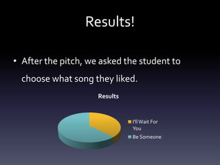 Results!
• After the pitch, we asked the student to
choose what song they liked.
Results
I'll Wait For
You
Be Someone