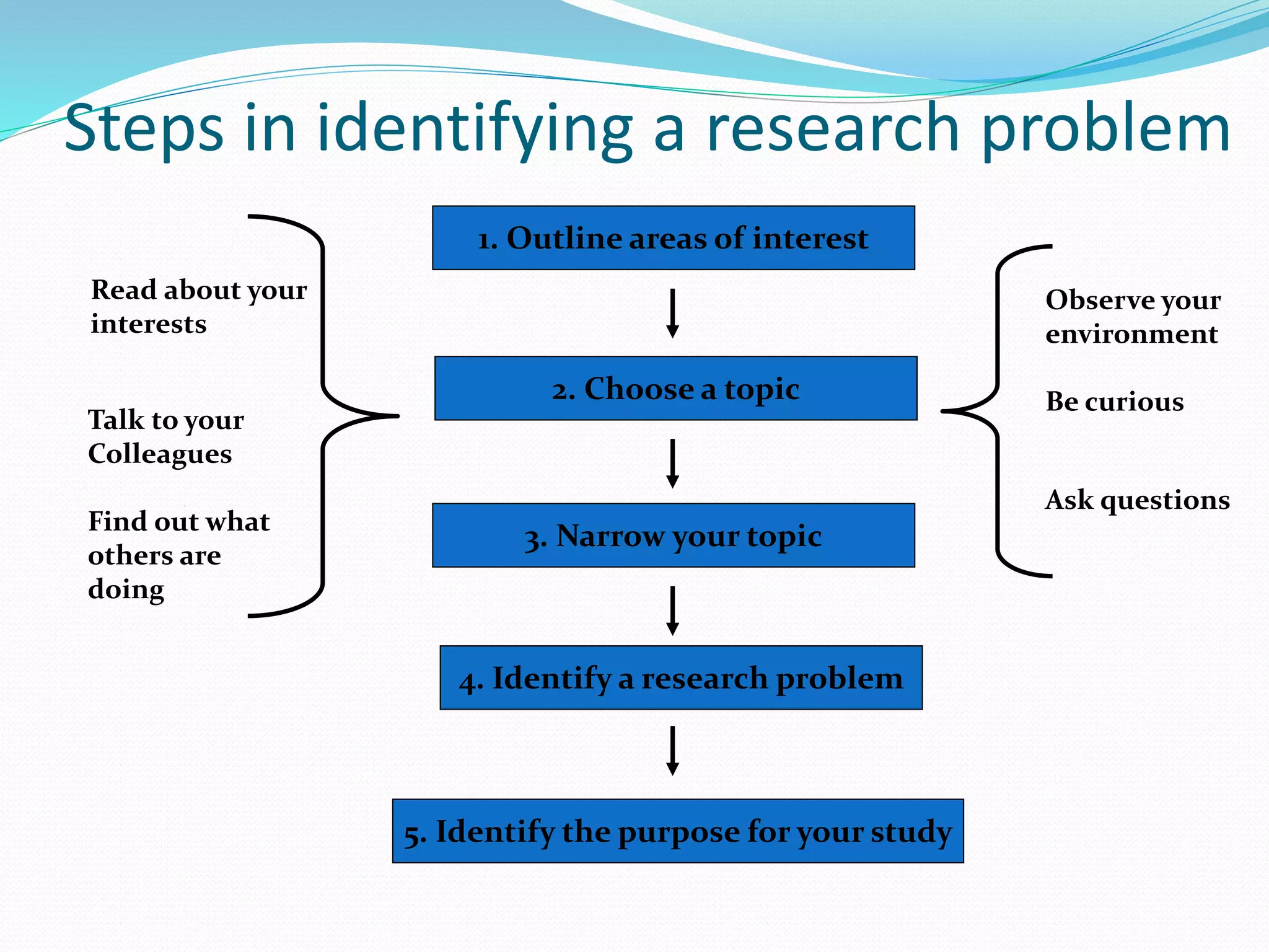 Steps in identifying a research problem
5. Identify the purpose for your study
4. Identify a research problem
3. Narrow your topic
1. Outline areas of interest
2. Choose a topic
Observe your
environment
Be curious
Ask questions
Read about your
interests
Talk to your
Colleagues
Find out what
others are
doing
 