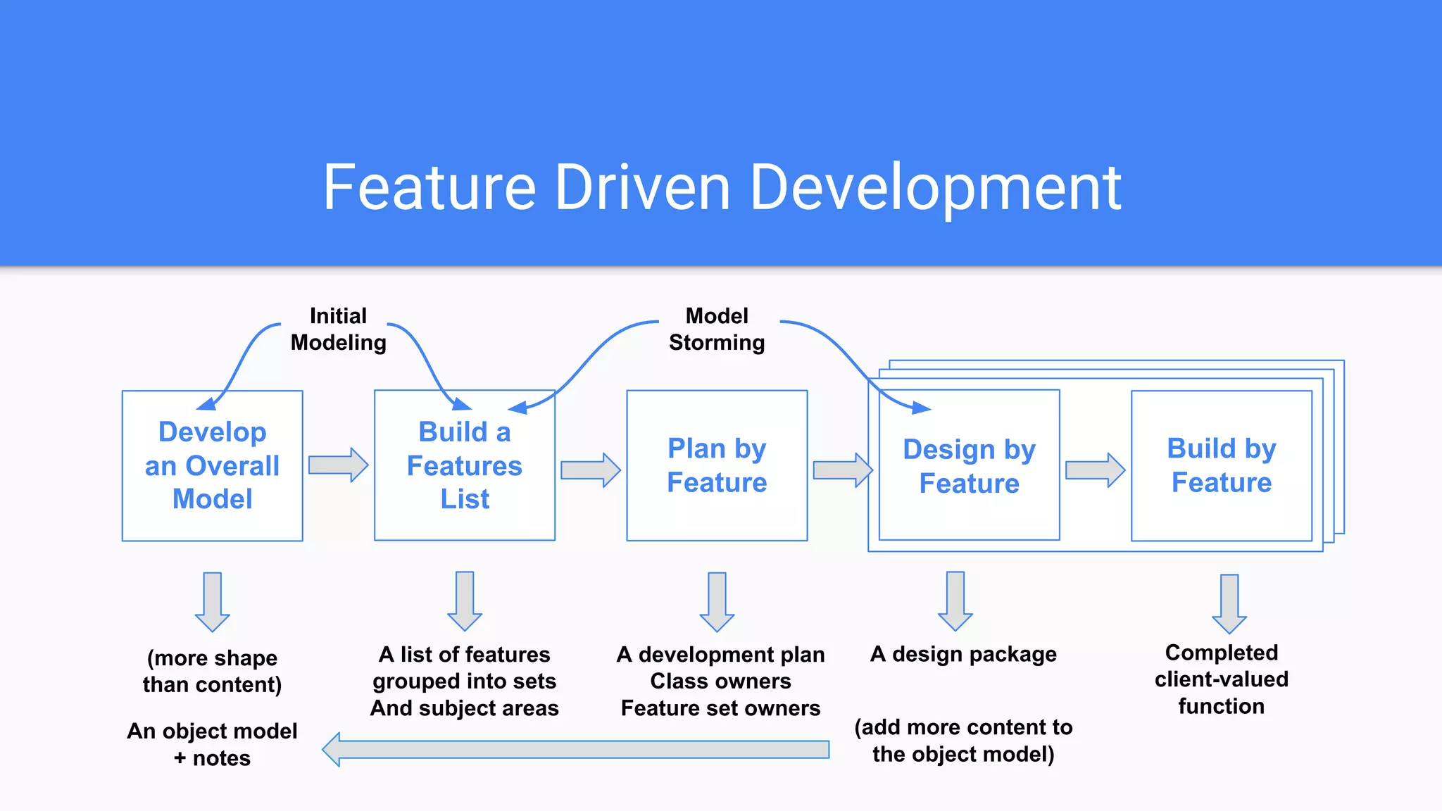 Feature Driven Development
Develop
an Overall
Model
Build a
Features
List
Plan by
Feature
Design by
Feature
Build by
Feature
(more shape
than content)
An object model
+ notes
A list of features
grouped into sets
And subject areas
A development plan
Class owners
Feature set owners
A design package
(add more content to
the object model)
Completed
client-valued
function
Initial
Modeling
Model
Storming
 
