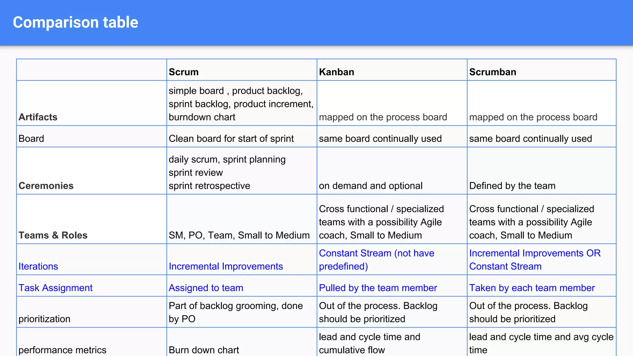 Comparison table
Scrum Kanban Scrumban
Artifacts
simple board , product backlog,
sprint backlog, product increment,
burndown chart mapped on the process board mapped on the process board
Board Clean board for start of sprint same board continually used same board continually used
Ceremonies
daily scrum, sprint planning
sprint review
sprint retrospective on demand and optional Defined by the team
Teams & Roles SM, PO, Team, Small to Medium
Cross functional / specialized
teams with a possibility Agile
coach, Small to Medium
Cross functional / specialized
teams with a possibility Agile
coach, Small to Medium
Iterations Incremental Improvements
Constant Stream (not have
predefined)
Incremental Improvements OR
Constant Stream
Task Assignment Assigned to team Pulled by the team member Taken by each team member
prioritization
Part of backlog grooming, done
by PO
Out of the process. Backlog
should be prioritized
Out of the process. Backlog
should be prioritized
performance metrics Burn down chart
lead and cycle time and
cumulative flow
lead and cycle time and avg cycle
time
 