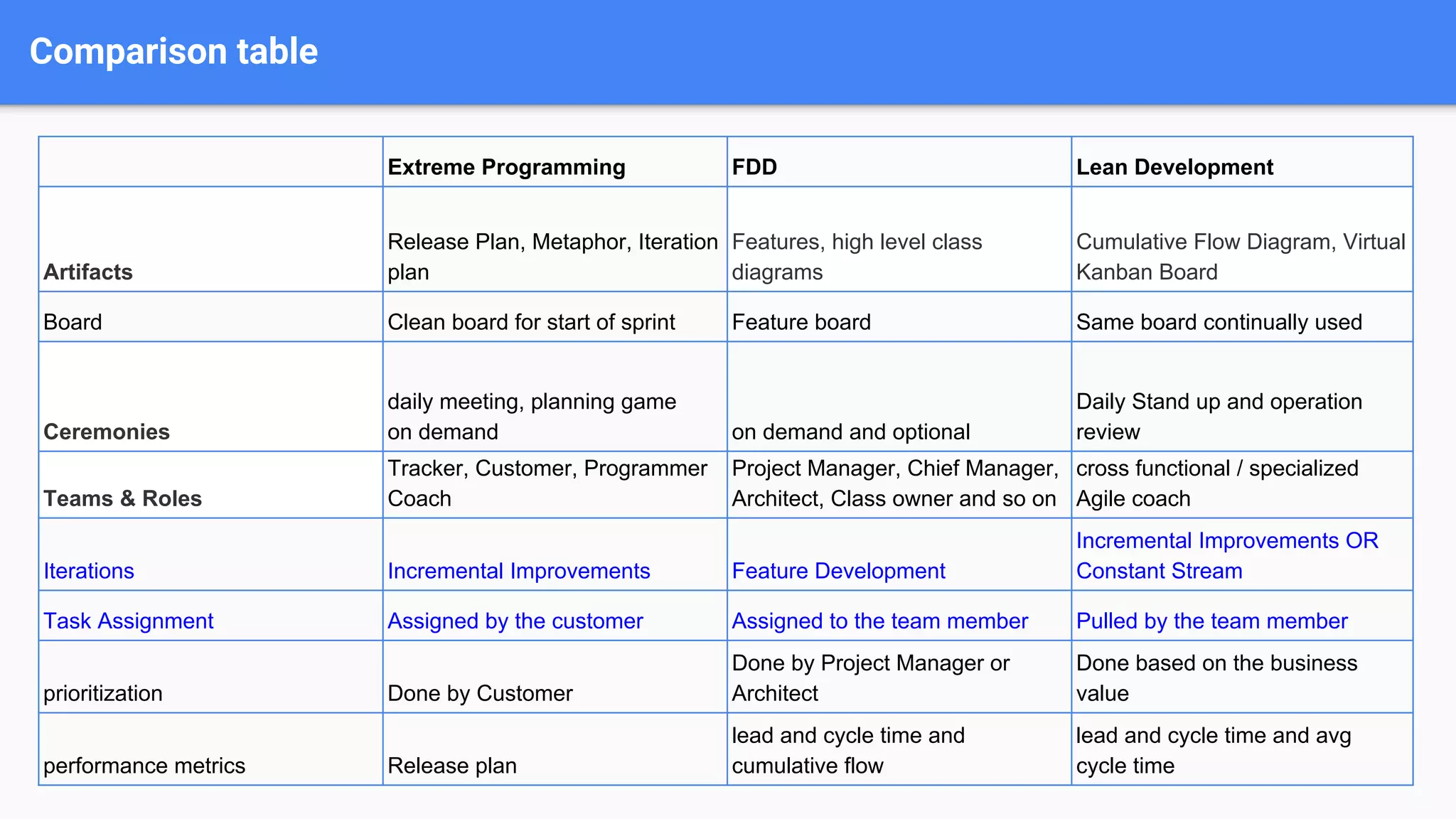 Comparison table
Extreme Programming FDD Lean Development
Artifacts
Release Plan, Metaphor, Iteration
plan
Features, high level class
diagrams
Cumulative Flow Diagram, Virtual
Kanban Board
Board Clean board for start of sprint Feature board Same board continually used
Ceremonies
daily meeting, planning game
on demand on demand and optional
Daily Stand up and operation
review
Teams & Roles
Tracker, Customer, Programmer
Coach
Project Manager, Chief Manager,
Architect, Class owner and so on
cross functional / specialized
Agile coach
Iterations Incremental Improvements Feature Development
Incremental Improvements OR
Constant Stream
Task Assignment Assigned by the customer Assigned to the team member Pulled by the team member
prioritization Done by Customer
Done by Project Manager or
Architect
Done based on the business
value
performance metrics Release plan
lead and cycle time and
cumulative flow
lead and cycle time and avg
cycle time
 