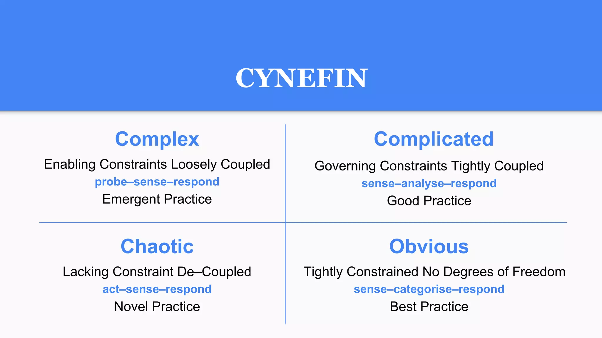 Chaotic
Lacking Constraint De–Coupled
act–sense–respond
Novel Practice
Obvious
Tightly Constrained No Degrees of Freedom
sense–categorise–respond
Best Practice
CYNEFIN
ComplicatedComplex
Enabling Constraints Loosely Coupled
probe–sense–respond
Emergent Practice
Governing Constraints Tightly Coupled
sense–analyse–respond
Good Practice
 