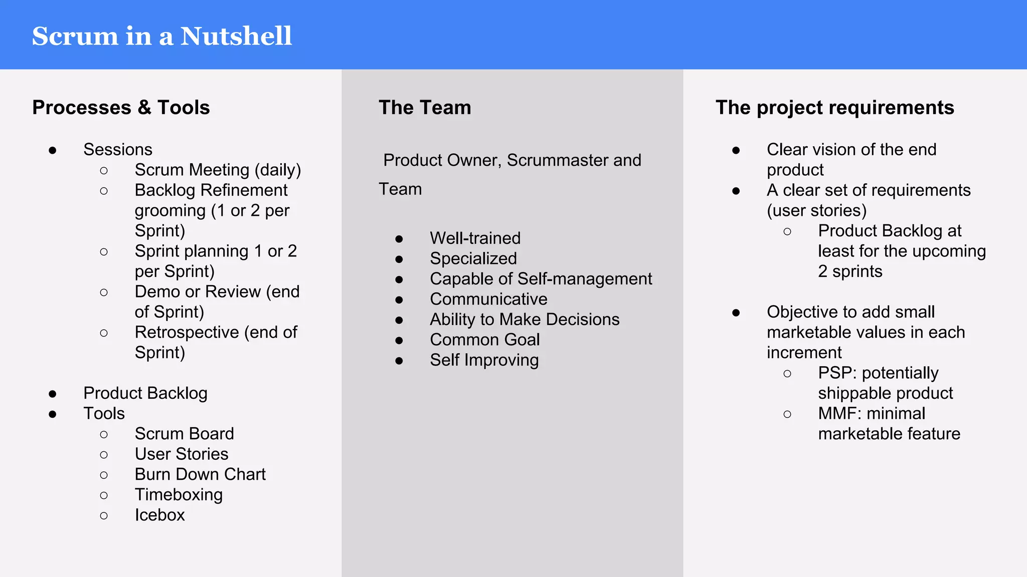 Scrum in a Nutshell
The project requirements
● Clear vision of the end
product
● A clear set of requirements
(user stories)
○ Product Backlog at
least for the upcoming
2 sprints
● Objective to add small
marketable values in each
increment
○ PSP: potentially
shippable product
○ MMF: minimal
marketable feature
The Team
Product Owner, Scrummaster and
Team
● Well-trained
● Specialized
● Capable of Self-management
● Communicative
● Ability to Make Decisions
● Common Goal
● Self Improving
Processes & Tools
● Sessions
○ Scrum Meeting (daily)
○ Backlog Refinement
grooming (1 or 2 per
Sprint)
○ Sprint planning 1 or 2
per Sprint)
○ Demo or Review (end
of Sprint)
○ Retrospective (end of
Sprint)
● Product Backlog
● Tools
○ Scrum Board
○ User Stories
○ Burn Down Chart
○ Timeboxing
○ Icebox
 