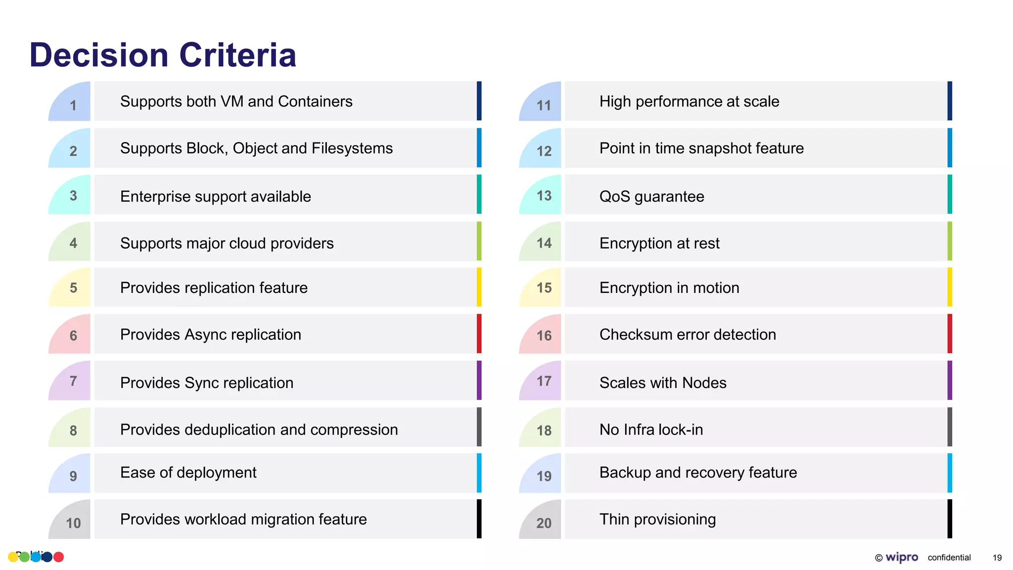Public © confidential 19
Decision Criteria
1
2
3
4
5
6
7
8
9
10
11
12
13
14
15
16
17
18
19
20
Supports both VM and Containers
Supports Block, Object and Filesystems
Enterprise support available
Supports major cloud providers
Provides replication feature
Provides Async replication
Provides Sync replication
Provides deduplication and compression
Ease of deployment
Provides workload migration feature
High performance at scale
Point in time snapshot feature
QoS guarantee
Encryption at rest
Encryption in motion
Checksum error detection
Scales with Nodes
No Infra lock-in
Backup and recovery feature
Thin provisioning
 