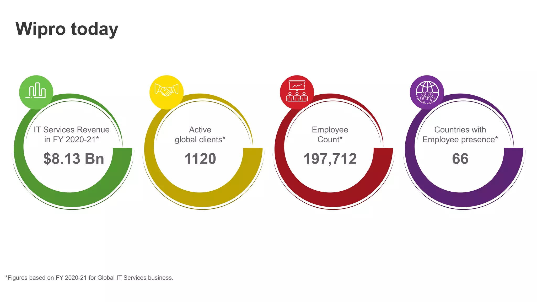 Public © confidential 26
Wipro today
IT Services Revenue
in FY 2020-21*
Active
global clients*
Employee
Count*
Countries with
Employee presence*
$8.13 Bn 1120 66
197,712
*Figures based on FY 2020-21 for Global IT Services business.
 