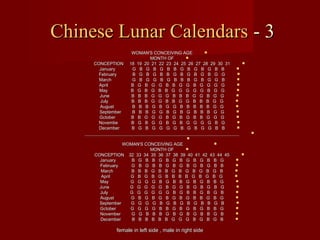 female in left side , male in right sidefemale in left side , male in right side
33--Chinese Lunar CalendarsChinese Lunar Calendars
WOMAN'S CONCEIVING AGEWOMAN'S CONCEIVING AGE
MONTH OFMONTH OF
CONCEPTION 18 19 20 21 22 23 24 25 26 27 28 29 30 31CONCEPTION 18 19 20 21 22 23 24 25 26 27 28 29 30 31
January G B G B G B B G B G B G B BJanuary G B G B G B B G B G B G B B
February B G B G B B G B G B G B G GFebruary B G B G B B G B G B G B G G
March G B G G B G B B B G B G G BMarch G B G G B G B B B G B G G B
April B G B G G B B G G B G G G GApril B G B G G B B G G B G G G G
May B G B G B B G G G G G B G GMay B G B G B B G G G G G B G G
June B B B G G G B B B G G B G GJune B B B G G G B B B G G B G G
July B B B G G B B G G B B B G GJuly B B B G G B B G G B B B G G
August B B B G B G G B B B B B G GAugust B B B G B G G B B B B B G G
September B B B G G B G B G B B B G GSeptember B B B G G B G B G B B B G G
Gctober B B G G G B G B G B B G G GGctober B B G G G B G B G B B G G G
Novembe B G B G G B G B G G G G B GNovembe B G B G G B G B G G G G B G
December B G B G G G G B G B G G B BDecember B G B G G G G B G B G G B B
__________________________________________________________________________________________________________________________________________

WOMAN'S CONCEIVING AGEWOMAN'S CONCEIVING AGE
MONTH OFMONTH OF
CONCEPTION 32 33 34 35 36 37 38 39 40 41 42 43 44 45CONCEPTION 32 33 34 35 36 37 38 39 40 41 42 43 44 45
January B G B B G B G B G B G B B GJanuary B G B B G B G B G B G B B G
February G B G B B G B G B G B G B BFebruary G B G B B G B G B G B G B B
March B B B G B B G B G B G B G BMarch B B B G B B G B G B G B G B
April G B G B G B B B B G B G B GApril G B G B G B B B B G B G B G
May G G G G B G B B G B G B B GMay G G G G B G B B G B G B B G
June G G G G G B G G B G B G B GJune G G G G G B G G B G B G B G
July G G G G G G B G B B G B G BJuly G G G G G G B G B B G B G B
August G B G B G B G B G B B G B GAugust G B G B G B G B G B B G B G
September G G G G B G B G B G B B G BSeptember G G G G B G B G B G B B G B
Gctober G G G G B B G B G B G B B GGctober G G G G B B G B G B G B B G
November G G B B B G B G B G B B G BNovember G G B B B G B G B G B B G B
December B B B B B B G G G B G B G BDecember B B B B B B G G G B G B G B
 