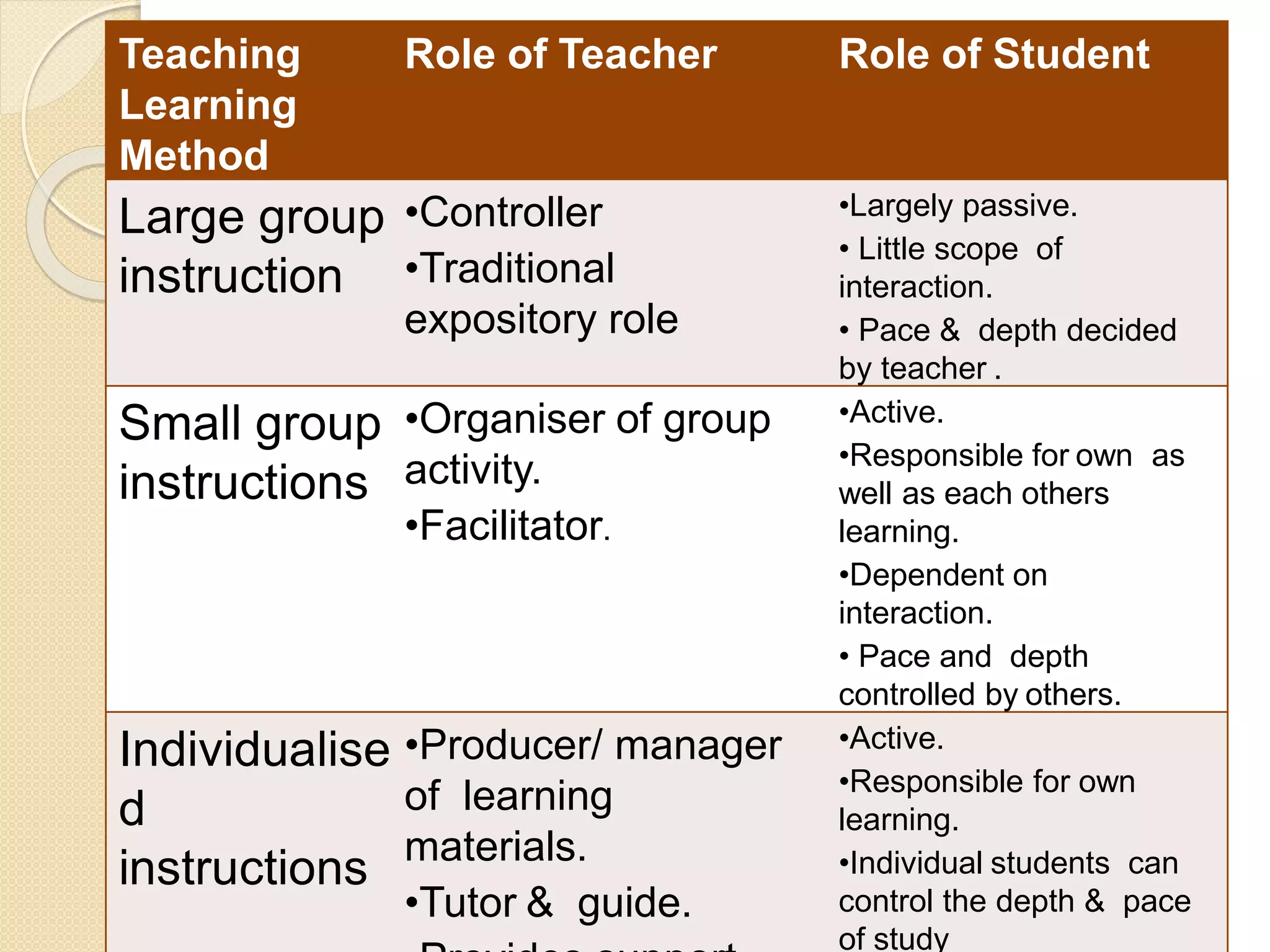 Choosing teaching learning method | PPTX