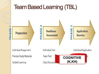 Choosing teaching learning method | PPTX