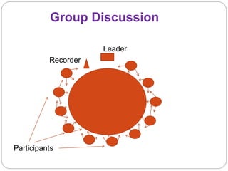 Group Discussion
Leader
Recorder
Participants
 