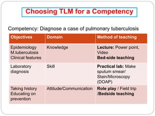Choosing TLM for a Competency
Competency: Diagnose a case of pulmonary tuberculosis
Objectives Domain Method of teaching
Epidemiology
M.tuberculosis
Clinical features
Knowledge Lecture: Power point,
Video
Bed-side teaching
Laboratory
diagnosis
Skill Practical lab: Make
sputum smear/
Stain/Microscopy
(DOAP)
Taking history
Educating on
prevention
Attitude/Communication Role play / Field trip
/Bedside teaching
 