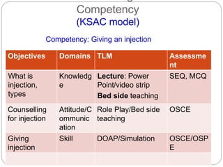 Competency
(KSAC model)
Objectives Domains TLM Assessme
nt
What is
injection,
types
Knowledg
e
Lecture: Power
Point/video strip
Bed side teaching
SEQ, MCQ
Counselling
for injection
Attitude/C
ommunic
ation
Role Play/Bed side
teaching
OSCE
Giving
injection
Skill DOAP/Simulation OSCE/OSP
E
Competency: Giving an injection
 