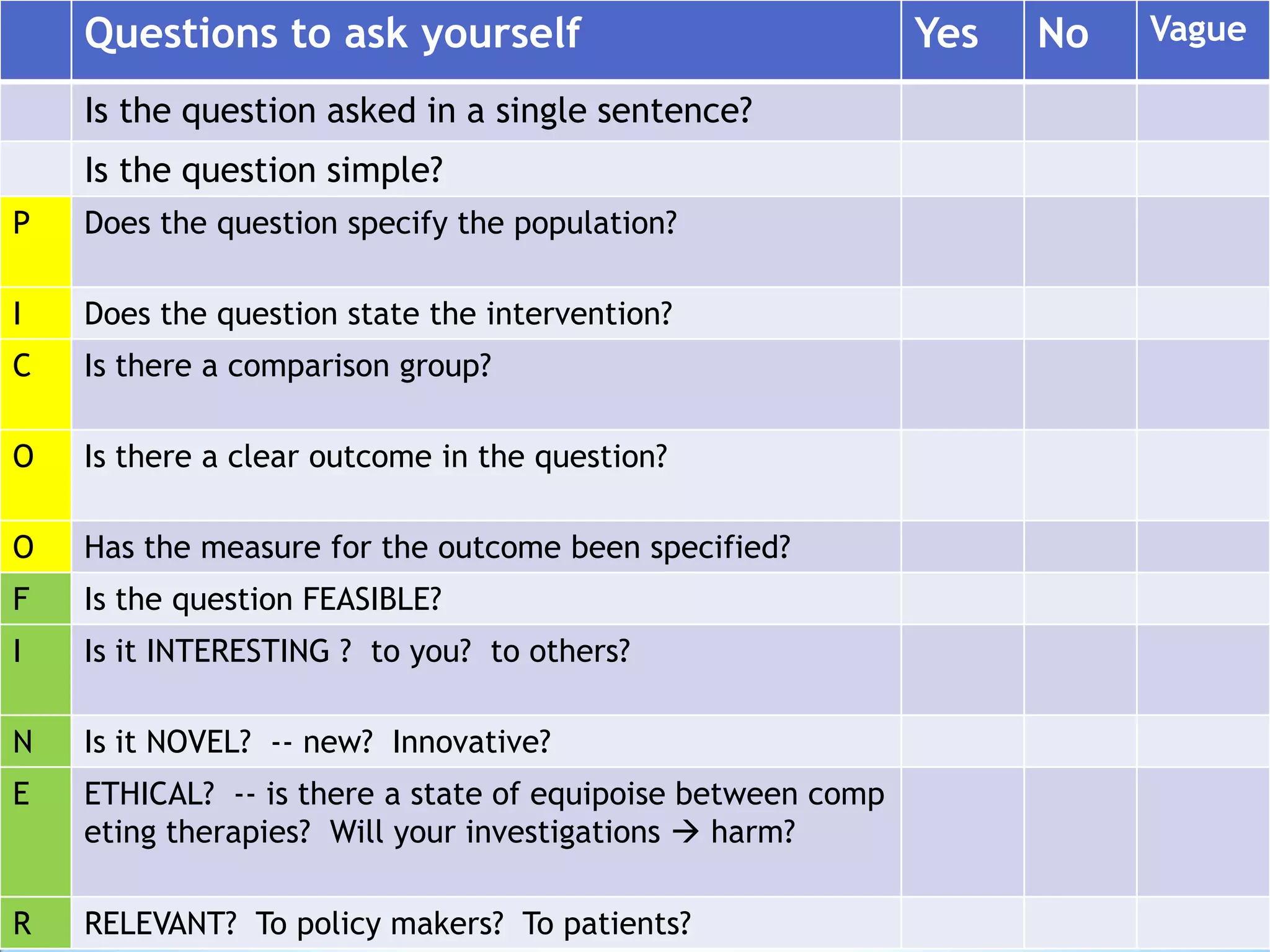 Questions to ask yourself                                Yes   No   Vague

    Is the question asked in a single sentence?
    Is the question simple?
P   Does the question specify the population?

I   Does the question state the intervention?
C   Is there a comparison group?

O   Is there a clear outcome in the question?

O   Has the measure for the outcome been specified?
F   Is the question FEASIBLE?
I   Is it INTERESTING ? to you? to others?

N   Is it NOVEL? ‐‐ new? Innovative?
E   ETHICAL? ‐‐ is there a state of equipoise between comp
    eting therapies? Will your investigations  harm?

R   RELEVANT? To policy makers? To patients?
 