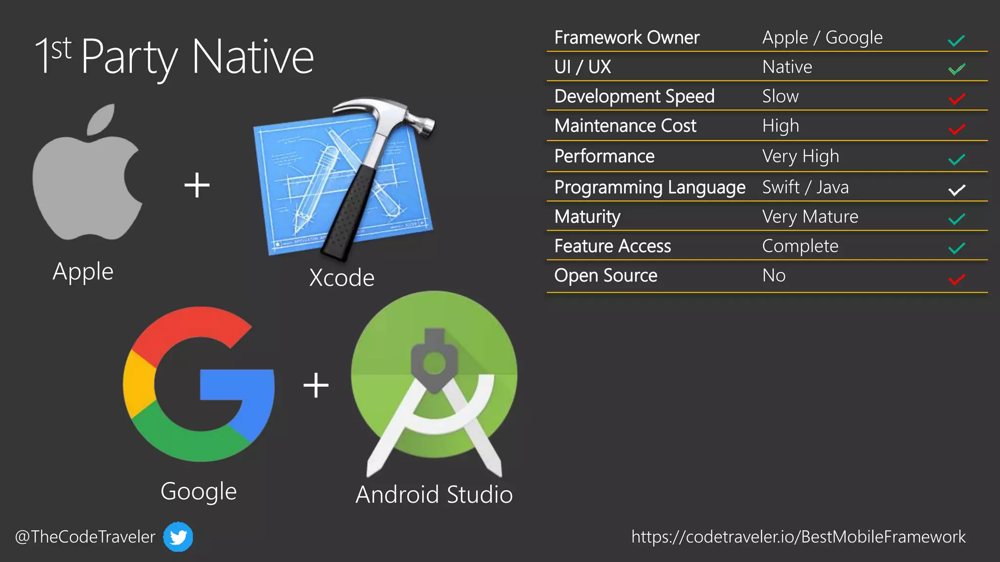 @TheCodeTraveler https://codetraveler.io/BestMobileFramework
Framework Owner Apple / Google
UI / UX Native
Development Speed Slow
Maintenance Cost High
Performance Very High
Programming Language Swift / Java
Maturity Very Mature
Feature Access Complete
Open Source No
 