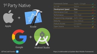 @TheCodeTraveler https://codetraveler.io/Update-Best-Mobile-Framework/
Framework Owner Apple / Google
UI / UX Native
Devel...