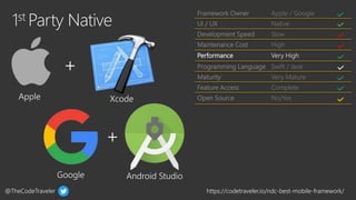 @TheCodeTraveler https://codetraveler.io/ndc-best-mobile-framework/
Framework Owner Apple / Google
UI / UX Native
Development Speed Slow
Maintenance Cost High
Performance Very High
Programming Language Swift / Java
Maturity Very Mature
Feature Access Complete
Open Source No/Yes
 