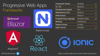 @TheCodeTraveler https://codetraveler.io/ndc-best-mobile-framework/
Framework Owner Multiple
UI / UX Bespoke
Development Speed Fast
Maintenance Cost Medium
Performance Medium
Programming Language Multiple (Web)
Maturity Adolescent
Feature Access Limited
Open Source Multiple
 