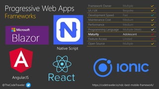 @TheCodeTraveler https://codetraveler.io/ndc-best-mobile-framework/
Framework Owner Multiple
UI / UX Bespoke
Development Speed Fast
Maintenance Cost Medium
Performance Medium
Programming Language Multiple (Web)
Maturity Adolescent
Feature Access Limited
Open Source Multiple
 