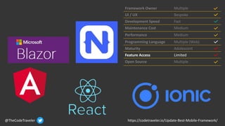 @TheCodeTraveler https://codetraveler.io/ndc-best-mobile-framework/
Framework Owner Multiple
UI / UX Bespoke
Development Speed Fast
Maintenance Cost Medium
Performance Medium
Programming Language Multiple (Web)
Maturity Adolescent
Feature Access Limited
Open Source Multiple
@TheCodeTraveler https://codetraveler.io/Update-Best-Mobile-Framework/
Framework Owner Multiple
UI / UX Bespoke
Development Speed Fast
Maintenance Cost Medium
Performance Medium
Programming Language Multiple (Web)
Maturity Adolescent
Feature Access Limited
Open Source Multiple
 