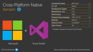 @TheCodeTraveler https://codetraveler.io/ndc-best-mobile-framework/
Framework Owner Microsoft
UI / UX Native
Development Speed Fast
Maintenance Cost Low
Performance High
Programming Language .NET, C#, F#
Maturity Mature
Feature Access Complete*
Open Source Yes
*Updates released through Visual Studio
 