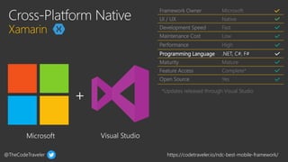 @TheCodeTraveler https://codetraveler.io/ndc-best-mobile-framework/
Framework Owner Microsoft
UI / UX Native
Development Speed Fast
Maintenance Cost Low
Performance High
Programming Language .NET, C#, F#
Maturity Mature
Feature Access Complete*
Open Source Yes
*Updates released through Visual Studio
 