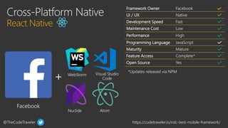 @TheCodeTraveler https://codetraveler.io/ndc-best-mobile-framework/
Framework Owner Facebook
UI / UX Native
Development Speed Fast
Maintenance Cost Low
Performance High
Programming Language JavaScript
Maturity Mature
Feature Access Complete*
Open Source Yes
*Updates released via NPM
 