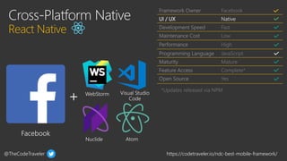 @TheCodeTraveler https://codetraveler.io/ndc-best-mobile-framework/
Framework Owner Facebook
UI / UX Native
Development Speed Fast
Maintenance Cost Low
Performance High
Programming Language JavaScript
Maturity Mature
Feature Access Complete*
Open Source Yes
*Updates released via NPM
 