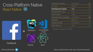 @TheCodeTraveler https://codetraveler.io/ndc-best-mobile-framework/
Framework Owner Facebook
UI / UX Native
Development Speed Fast
Maintenance Cost Low
Performance High
Programming Language JavaScript
Maturity Mature
Feature Access Complete*
Open Source Yes
*Updates released via NPM
 