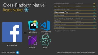 @TheCodeTraveler https://codetraveler.io/ndc-best-mobile-framework/
Framework Owner Facebook
UI / UX Native
Development Speed Fast
Maintenance Cost Low
Performance High
Programming Language JavaScript
Maturity Mature
Feature Access Complete*
Open Source Yes
*Updates released via NPM
 