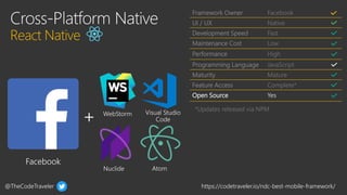 @TheCodeTraveler https://codetraveler.io/ndc-best-mobile-framework/
Framework Owner Facebook
UI / UX Native
Development Speed Fast
Maintenance Cost Low
Performance High
Programming Language JavaScript
Maturity Mature
Feature Access Complete*
Open Source Yes
*Updates released via NPM
 