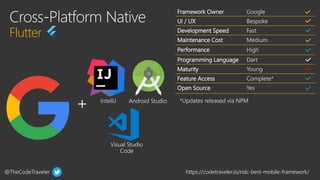 @TheCodeTraveler https://codetraveler.io/ndc-best-mobile-framework/
Framework Owner Google
UI / UX Bespoke
Development Speed Fast
Maintenance Cost Medium
Performance High
Programming Language Dart
Maturity Young
Feature Access Complete*
Open Source Yes
*Updates released via NPM
 