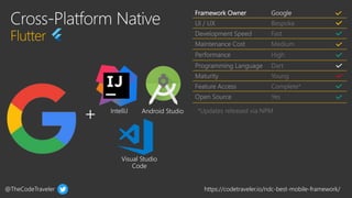 @TheCodeTraveler https://codetraveler.io/ndc-best-mobile-framework/
Framework Owner Google
UI / UX Bespoke
Development Speed Fast
Maintenance Cost Medium
Performance High
Programming Language Dart
Maturity Young
Feature Access Complete*
Open Source Yes
*Updates released via NPM
 