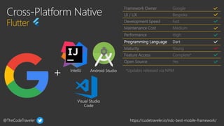 @TheCodeTraveler https://codetraveler.io/ndc-best-mobile-framework/
Framework Owner Google
UI / UX Bespoke
Development Speed Fast
Maintenance Cost Medium
Performance High
Programming Language Dart
Maturity Young
Feature Access Complete*
Open Source Yes
*Updates released via NPM
 